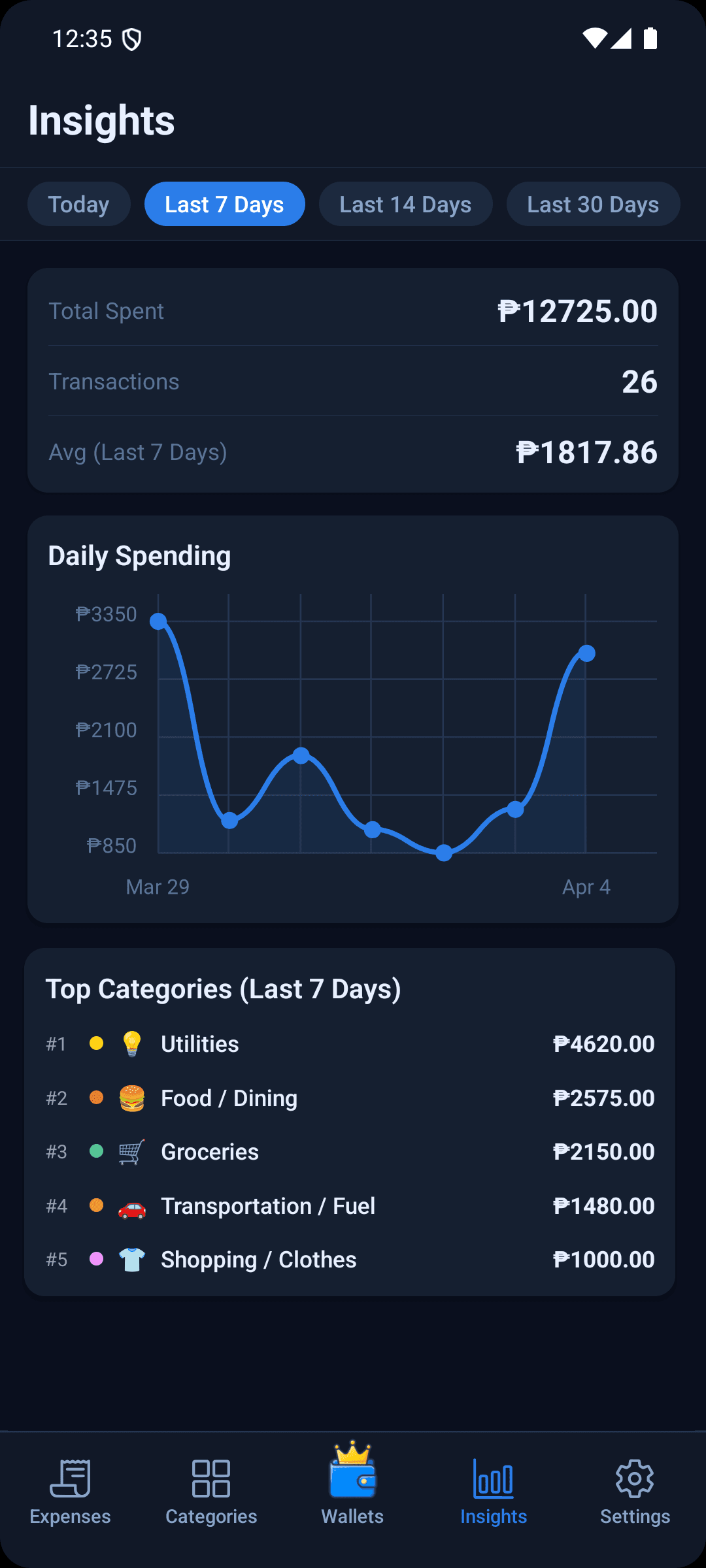 ExpenseKing Insights screen showing monthly spending charts and category breakdown